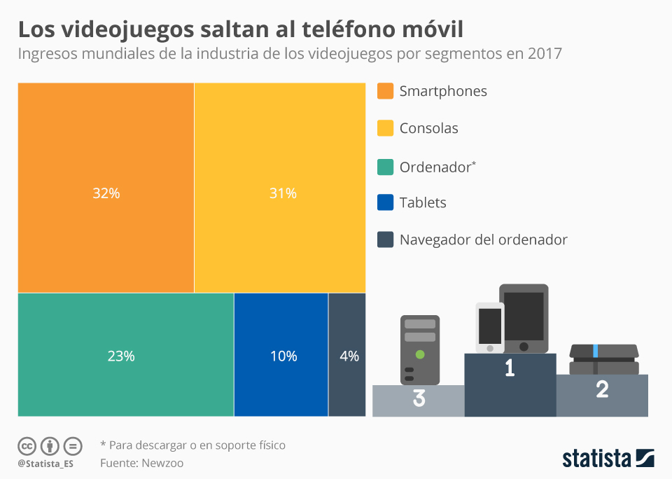 Statista - Videojuegos para móvil Móvil