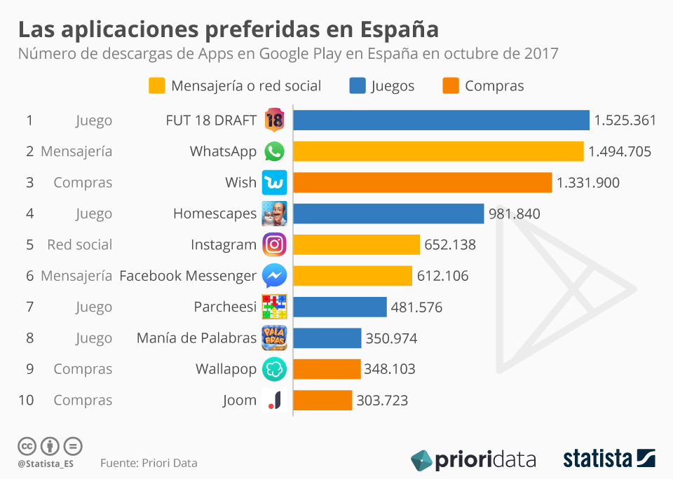 Apps más descargadas de 2017 Apps más descargadas de 2017