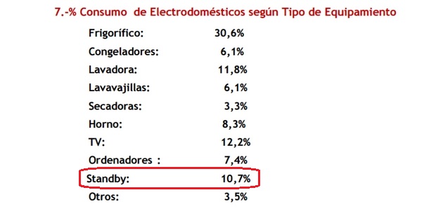 Stand-by de aparatos electrónicos Stand-by de aparatos electrónicos