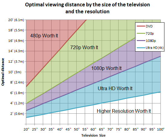 Distancia para ver la televisión Distancia para ver la televisión