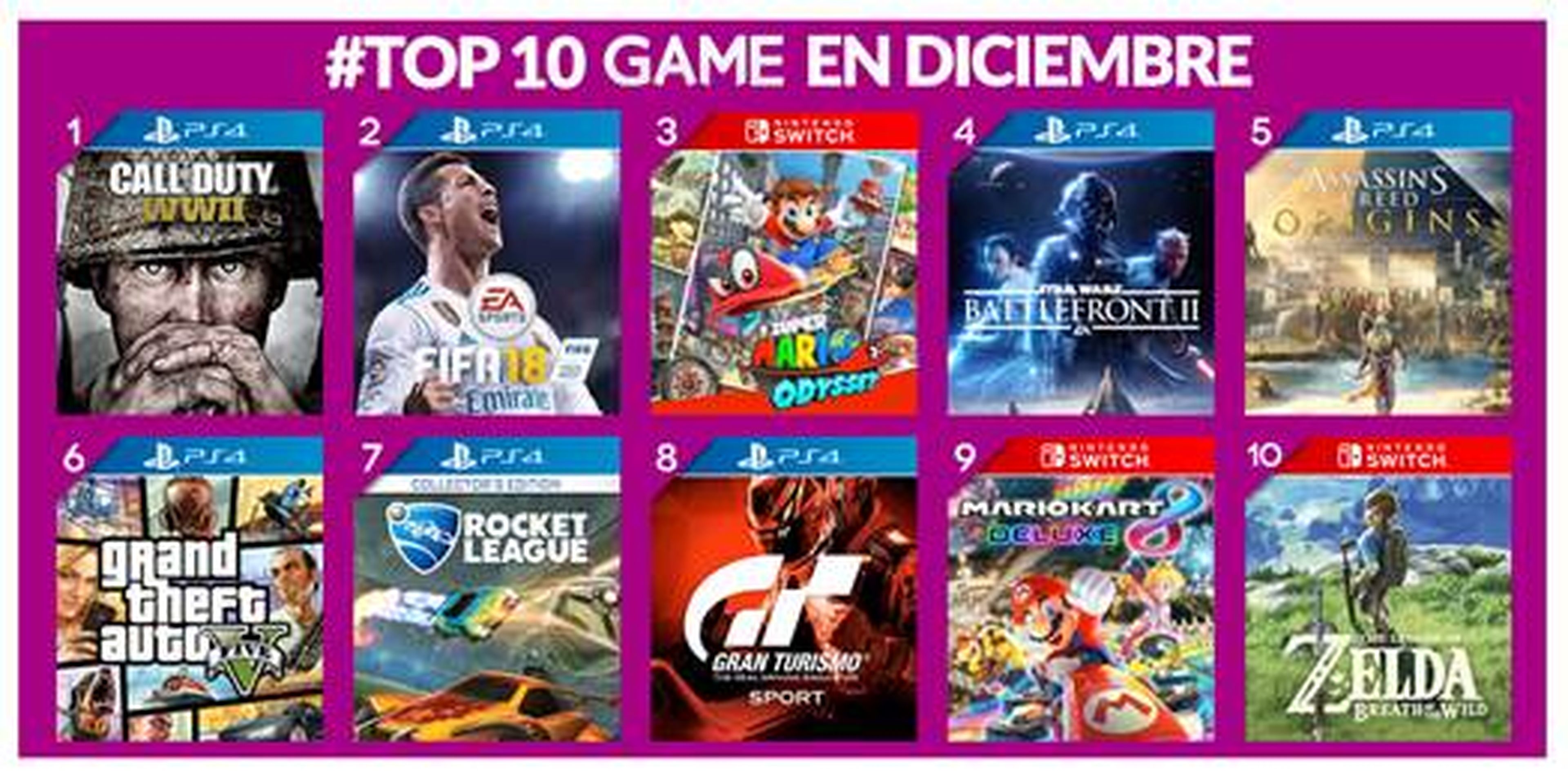 Juegos más vendidos en GAME - Diciembre 2017