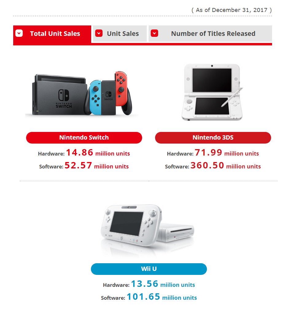 Ventas Nintendo Switch Ventas Nintendo Switch