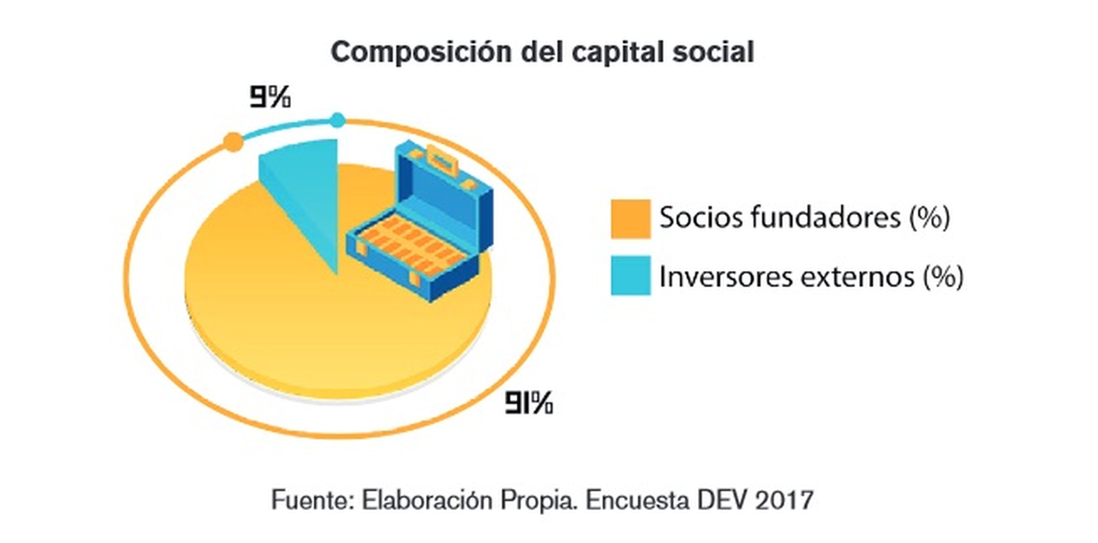Capital social DEV