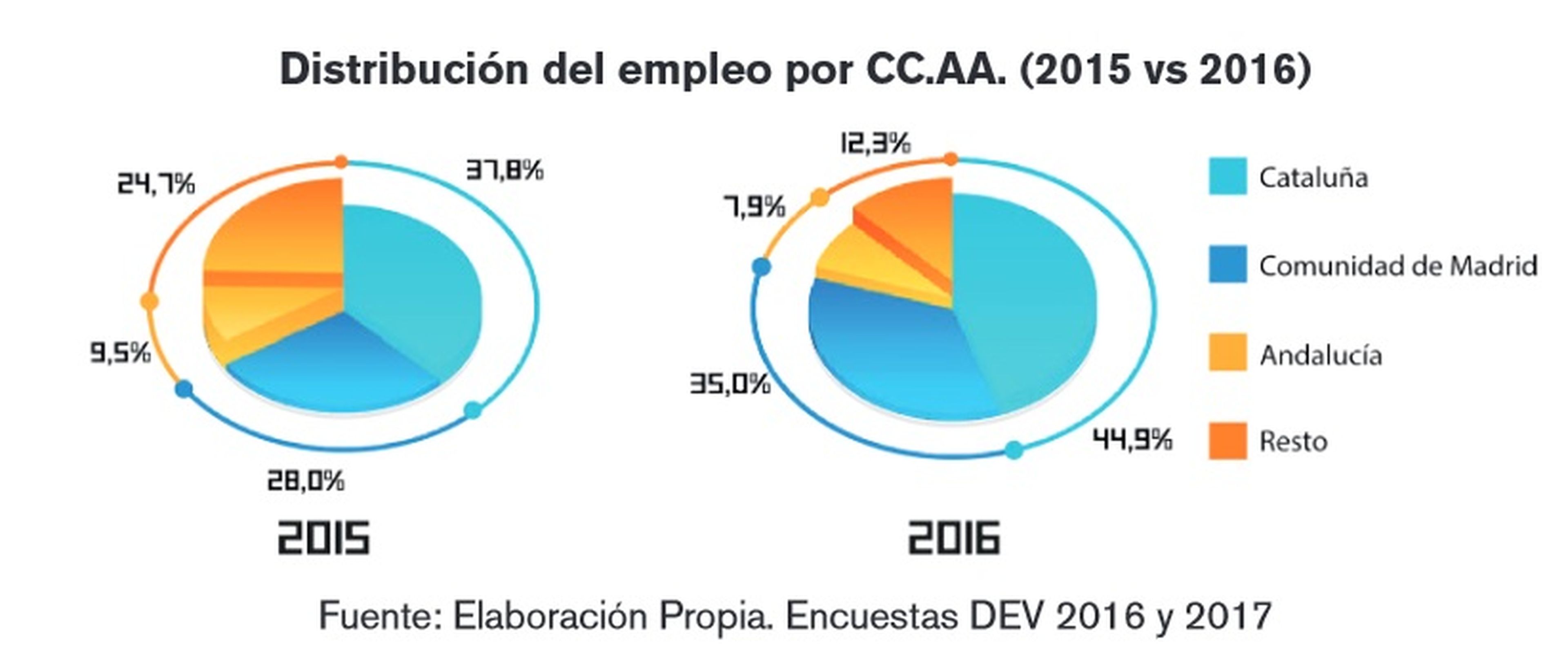 Distribución empleo por CCAA