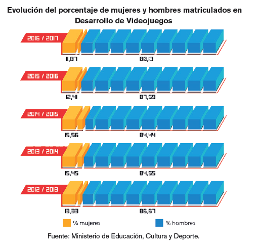 Evolución del porcentaje de mujeres y hombres matriculados en Desarrollo de Videojuegos Evolución del porcentaje de mujeres y hombres matriculados en Desarrollo de Videojuegos