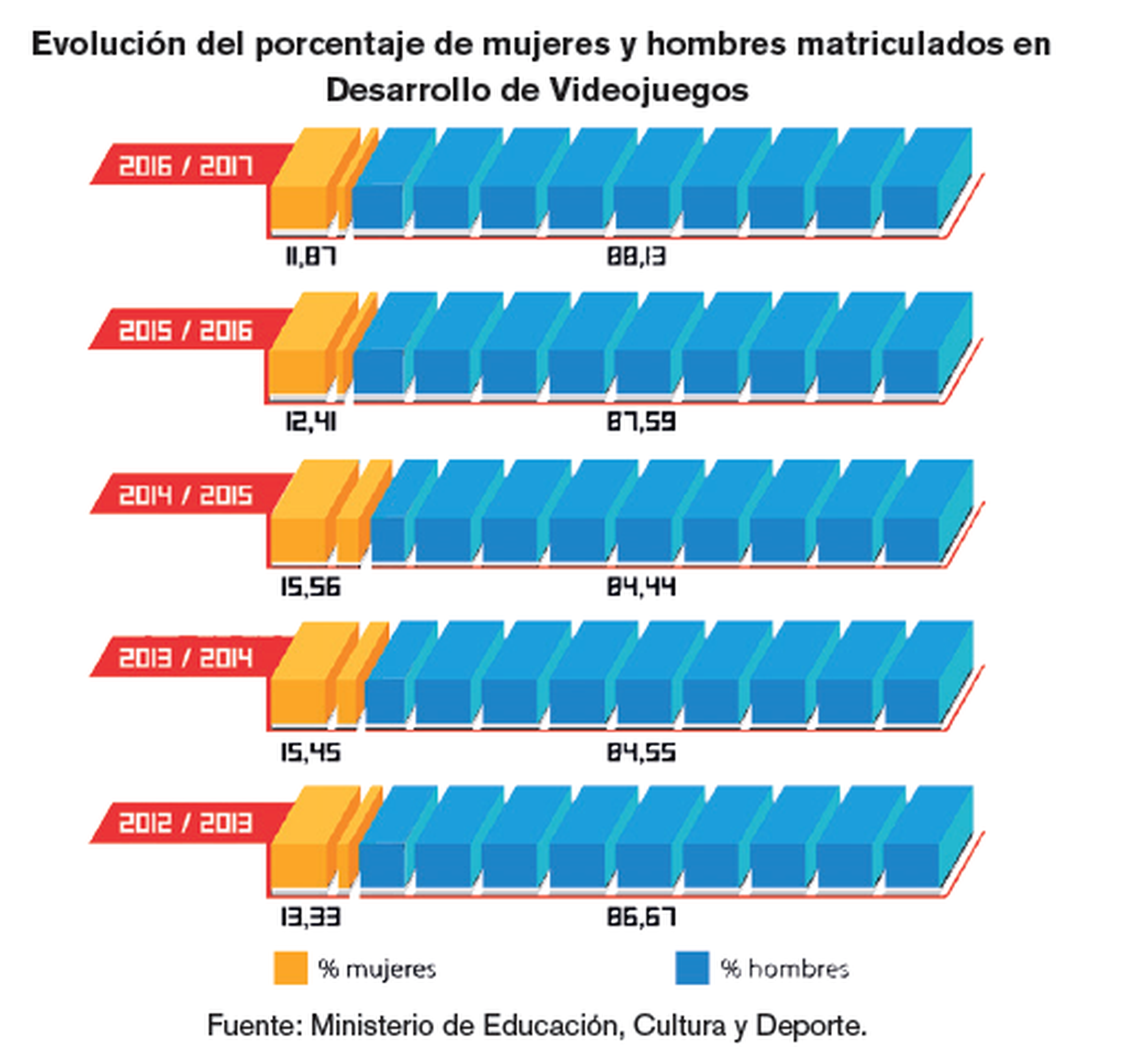 Evolución del porcentaje de mujeres y hombres matriculados en Desarrollo de Videojuegos. Fuente: Ministerio de Educación, Cultura y Deporte.