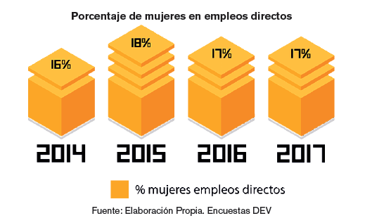 Libro Blanco 2017: porcentaje de mujeres en empleos directos Libro Blanco 2017: porcentaje de mujeres en empleos directos
