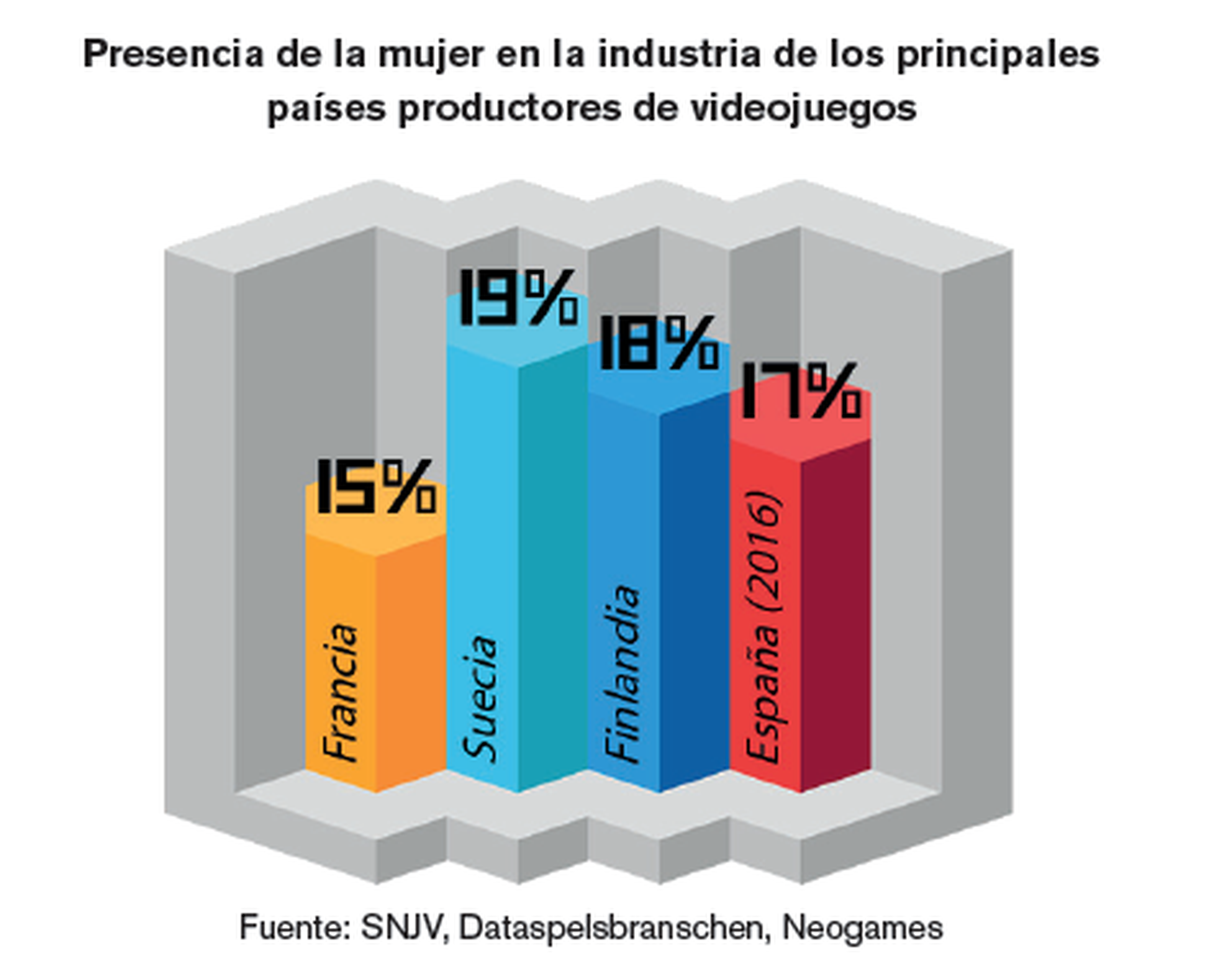 Presencia de mujeres en la industria en otros países. Fuente: SNJV, Dataspelsbranschen, Neogames
