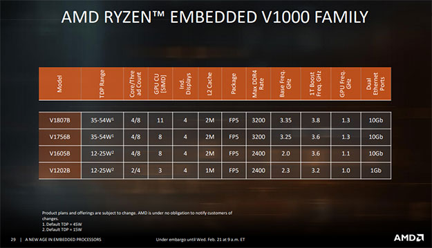 AMD Ryzen Embedded V1000 AMD Ryzen Embedded V1000