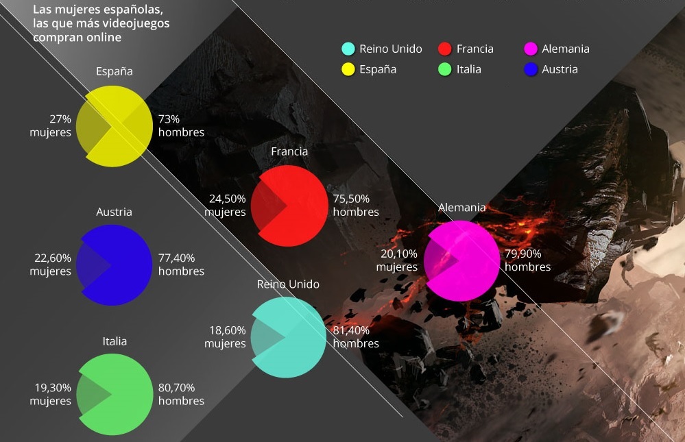 Datos de la smujeres en las ventas de videojuegos Datos de la smujeres en las ventas de videojuegos
