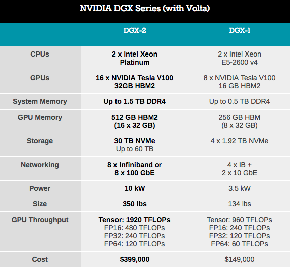 DGX-2 Nvidia DGX-2 Nvidia