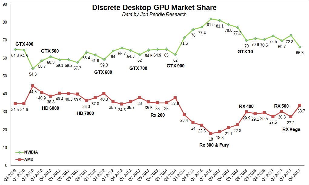 Evolución de tarjetas NVIDIA y AMD Evolución de tarjetas NVIDIA y AMD