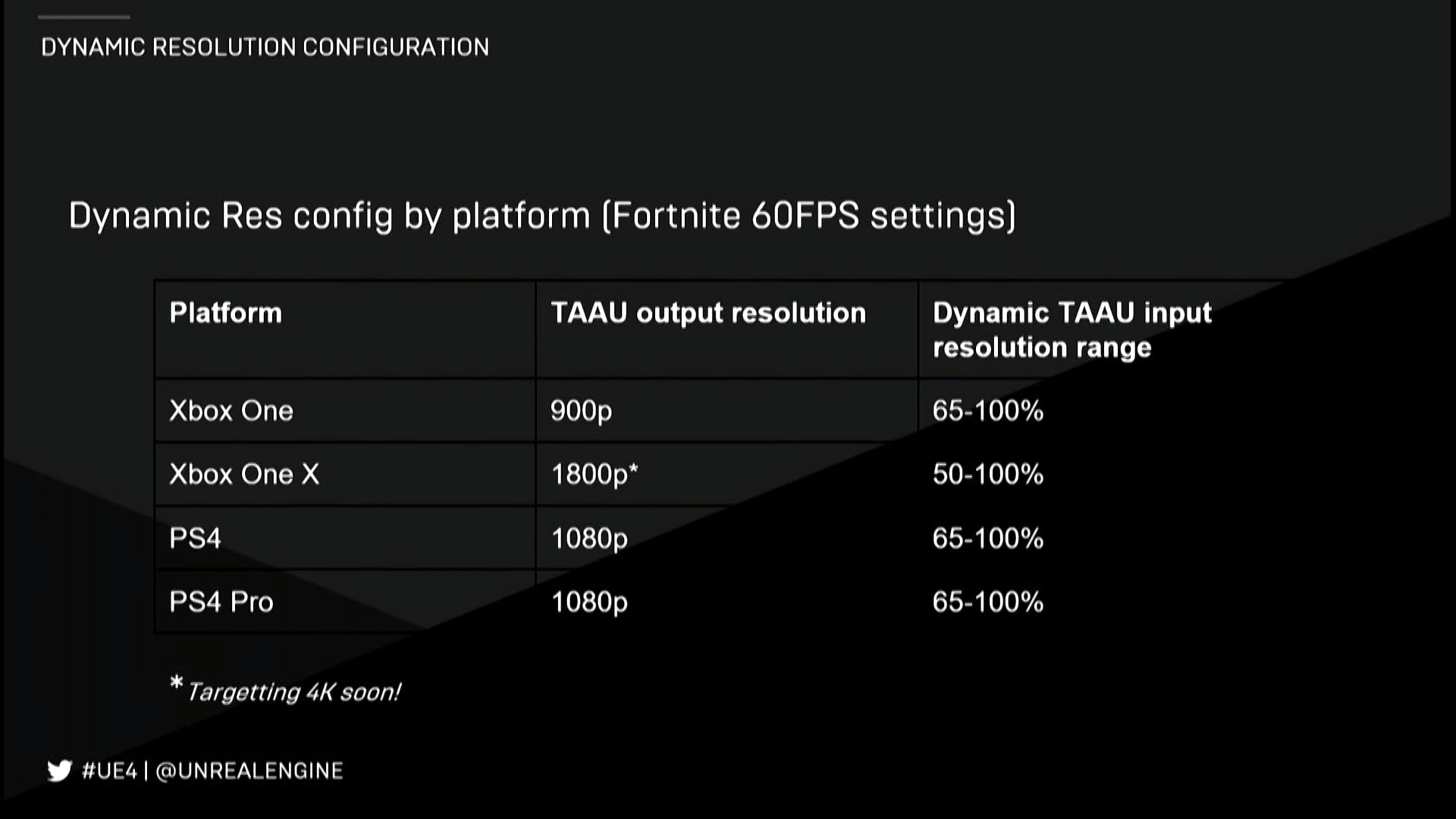Fortnite Battle Royale 4K en Xbox One X