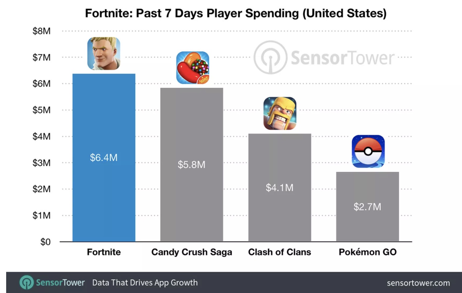ganancias fortnite móvil ganancias fortnite móvil