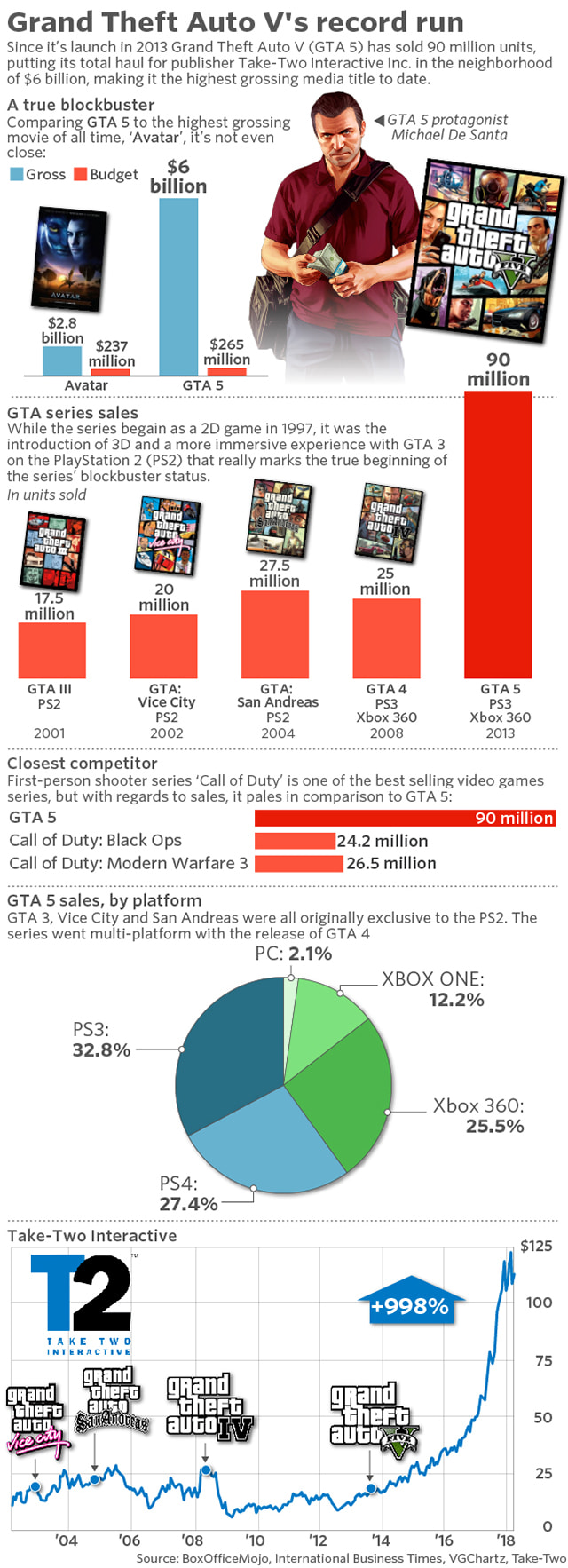 GTA V datos de ventas GTA V datos de ventas