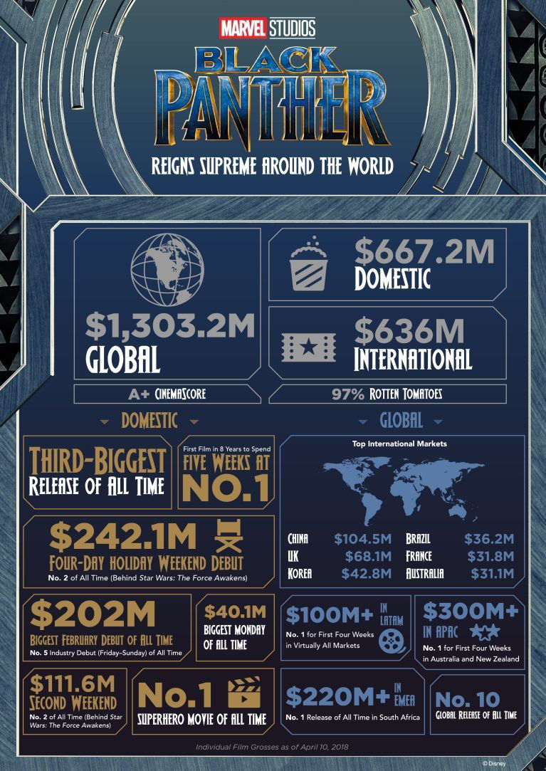 Infografía de récords batidos por Black Panther Infografía taquilla mundial Black Panther