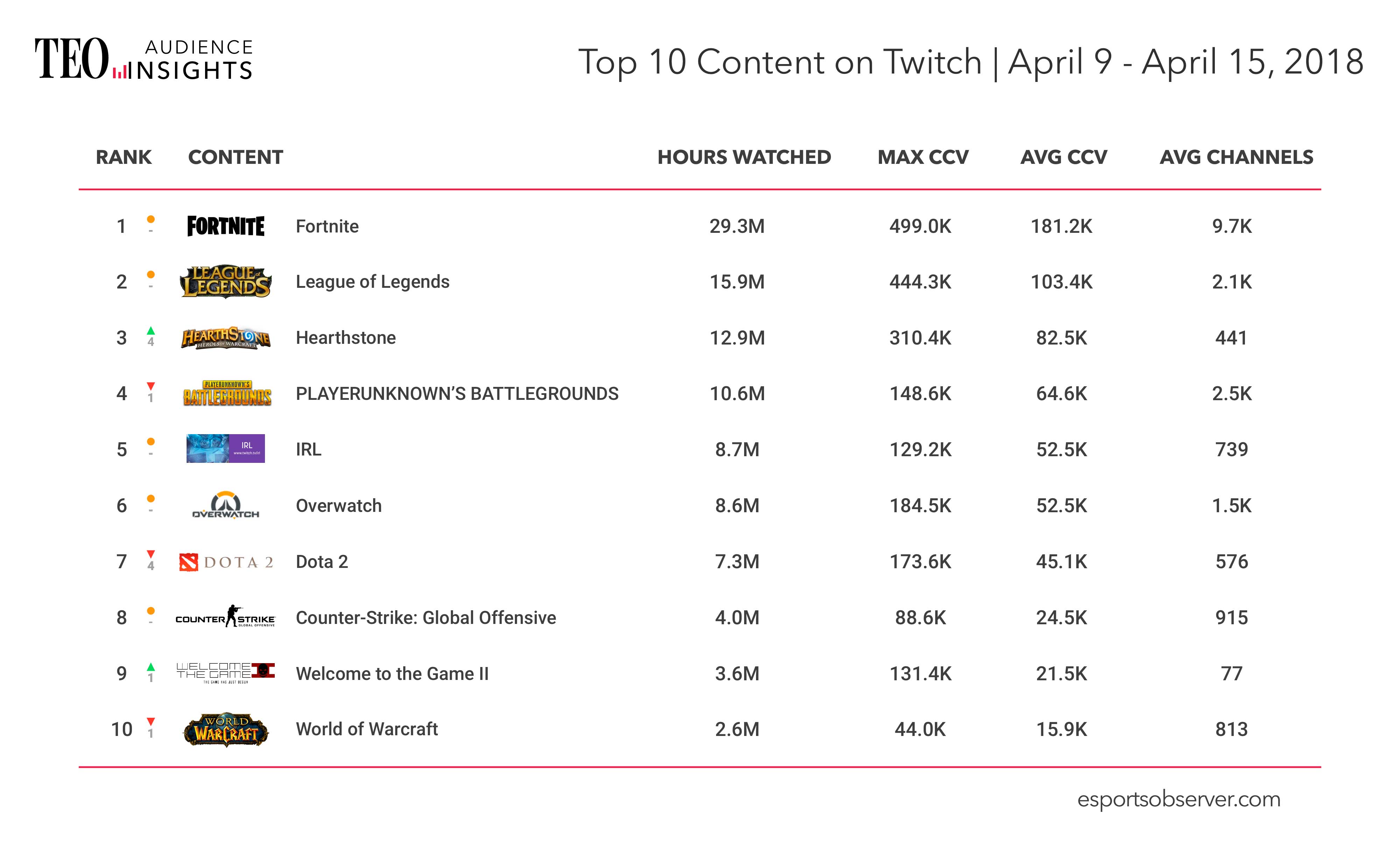 Juegos más vistos en Twitch Juegos más vistos en Twitch