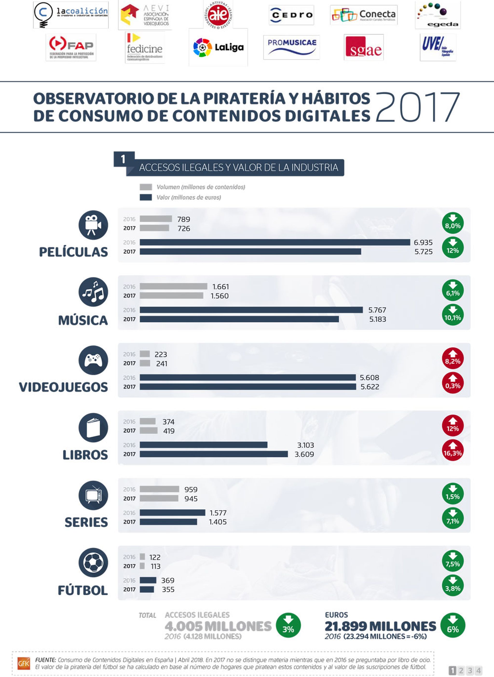 Observatorio de piratería y hábitos de consumo de contenidos digitales 2017