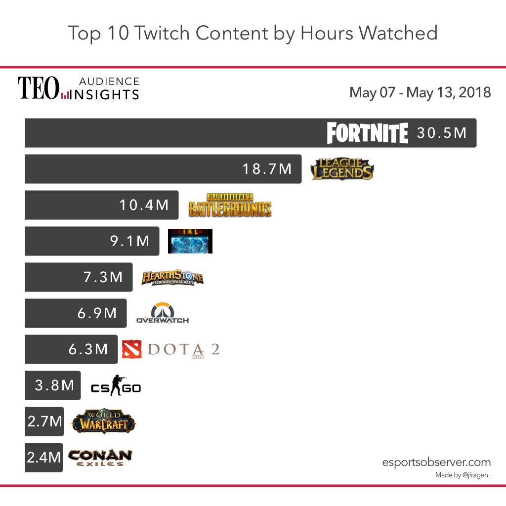 10 juegos más vistos en Twitch del 7 al 13 de mayo 10 juegos más vistos en Twitch del 7 al 13 de mayo