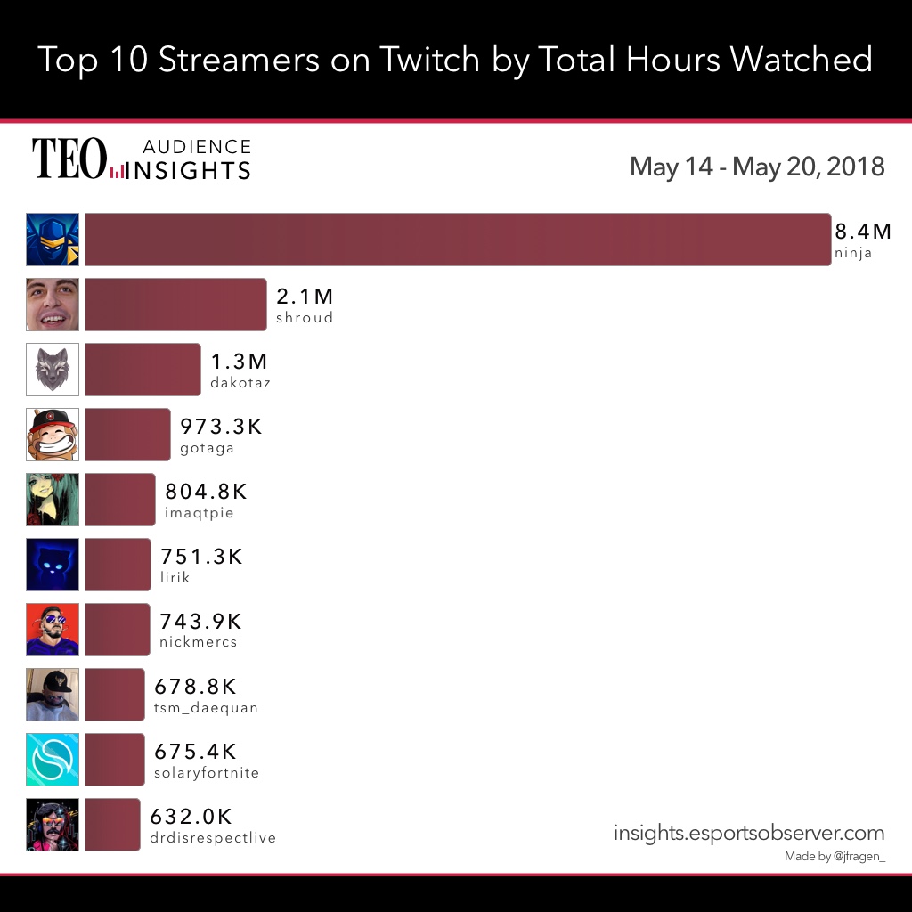 10 streamers más vistos en Twitch del 14 al 20 de mayo 10 streamers más vistos en Twitch del 14 al 20 de mayo