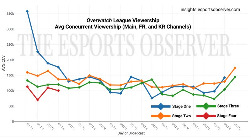 Datos de audiencia de Overwatch League Datos de audiencia de Overwatch League