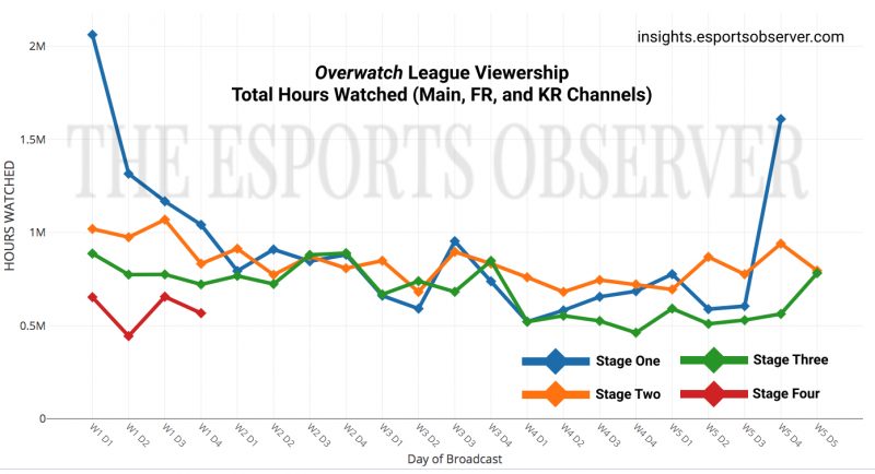 Datos de audiencia de Overwatch League Datos de audiencia de Overwatch League