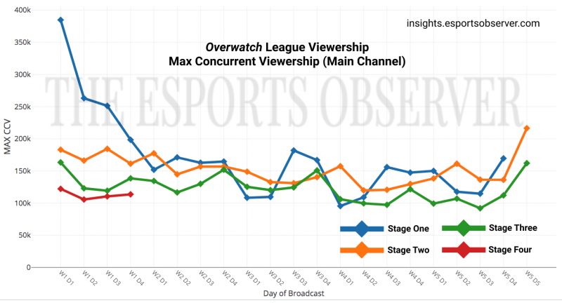 Datos de audiencia de Overwatch League Datos de audiencia de Overwatch League