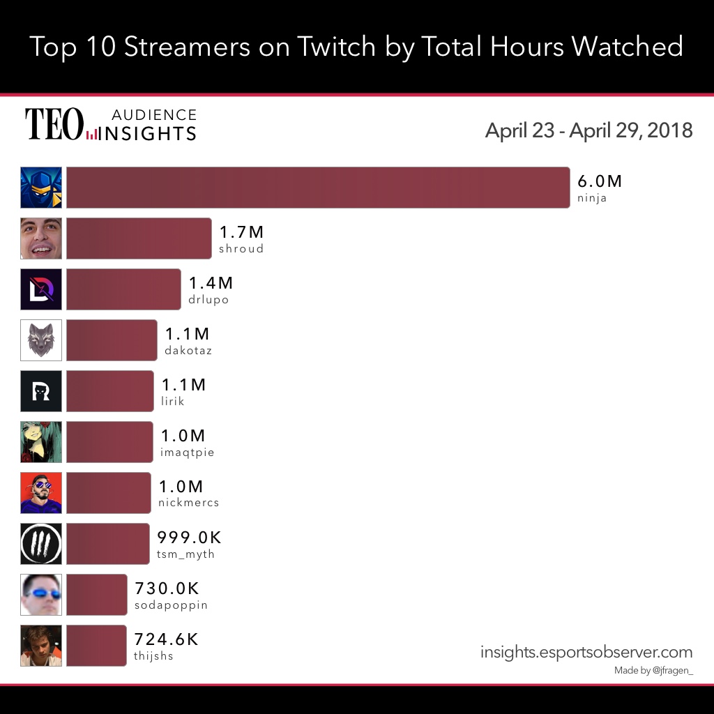 Estadísticas streamers más vistos Estadísticas streamers más vistos