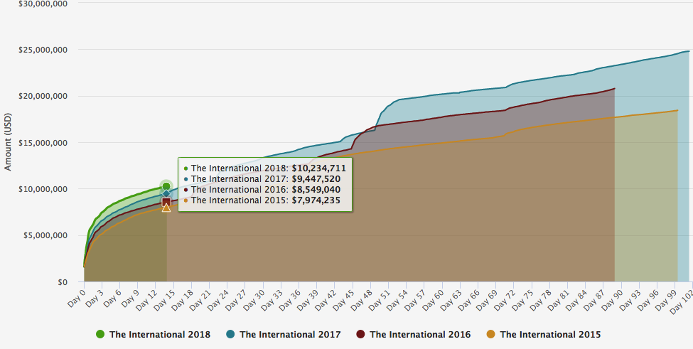 Financiación de The International 2018 Financiación de The International 2018