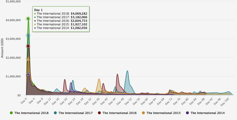 Financiación de The International 2018 Financiación de The International 2018