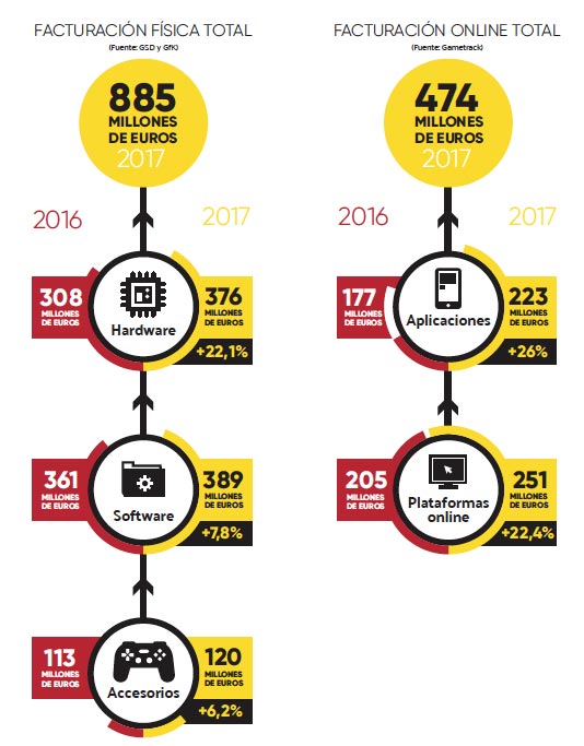 Anuario 2017 de la Industria del videojuego-Segmentos de negocio Anuario 2017 de la Industria del videojuego-Segmentos de negocio
