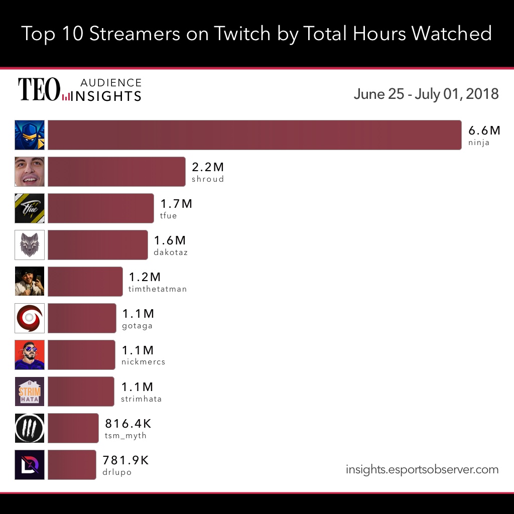 Streamers más vistos en julio Streamers más vistos en julio