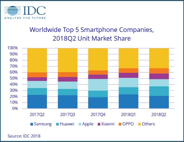 IDC ventas smartphones segundo trimestre 2018 IDC ventas smartphones segundo trimestre 2018