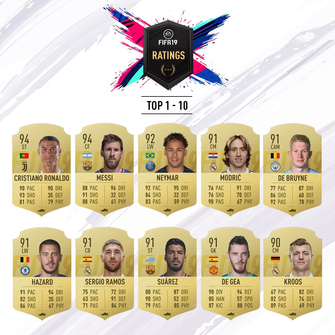 FIFA 19: los 100 jugadores con mejores ratings (mejor 