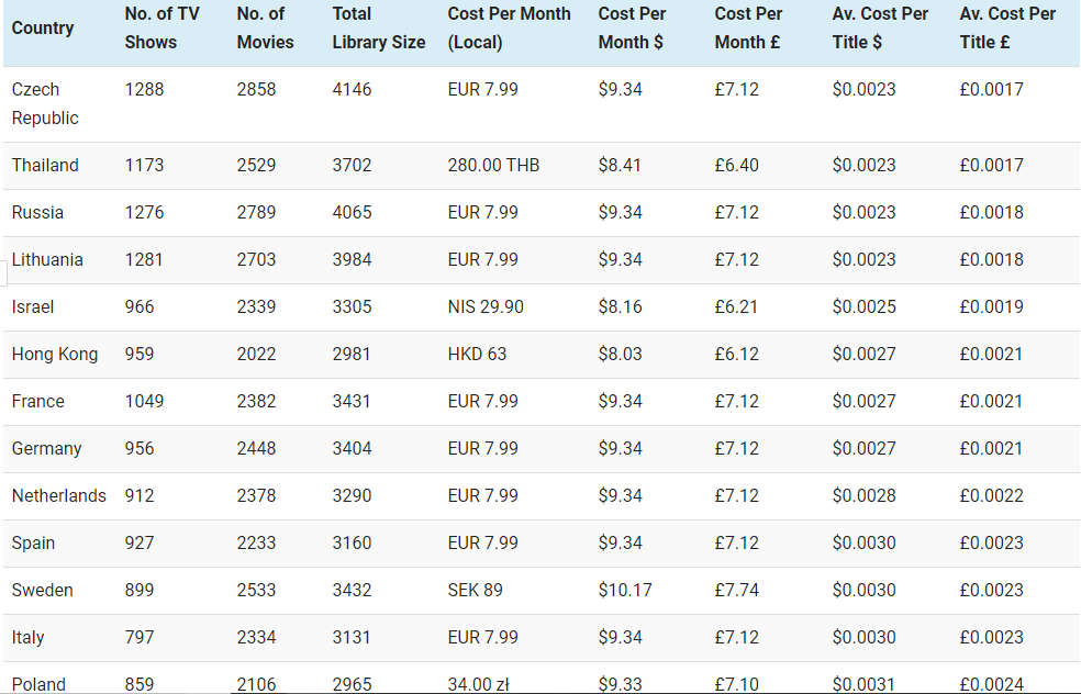 Listado de precios de Netflix en diferentes países Listado de precios de Netflix en diferentes países