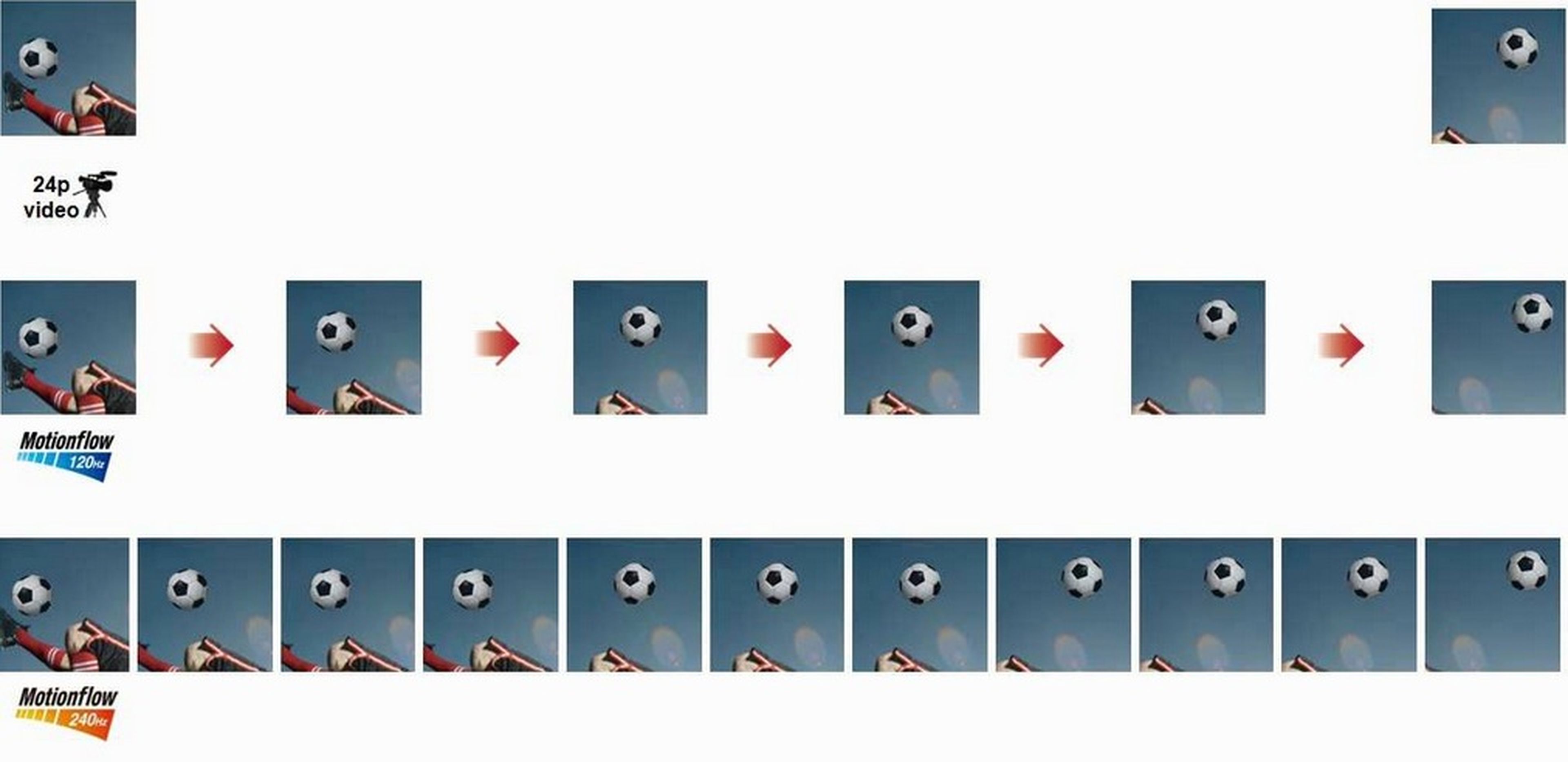Ejemplo de interpolación de fotogramas con el Motionflow de Sony.