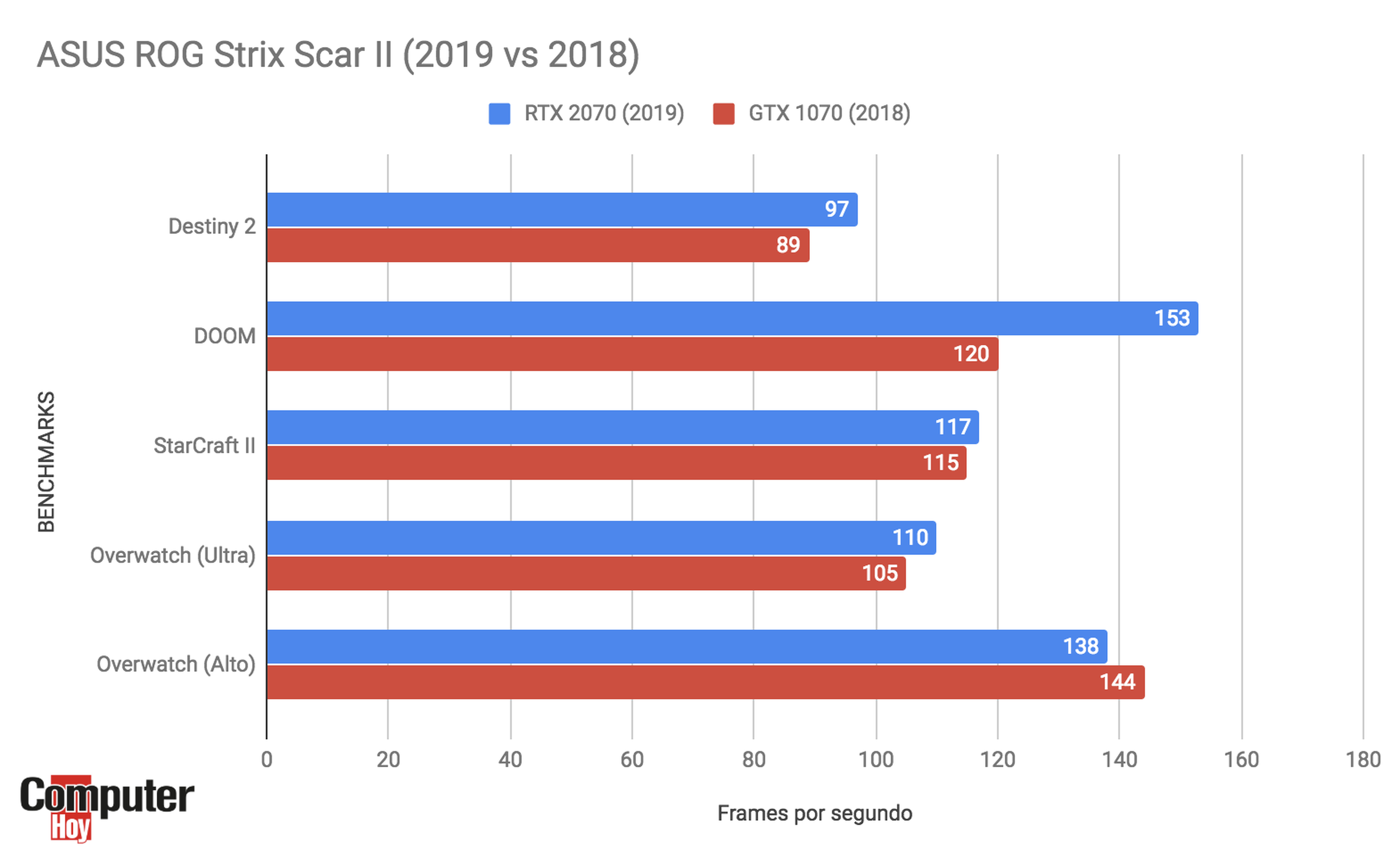 SCAR II tabla de rendimiento