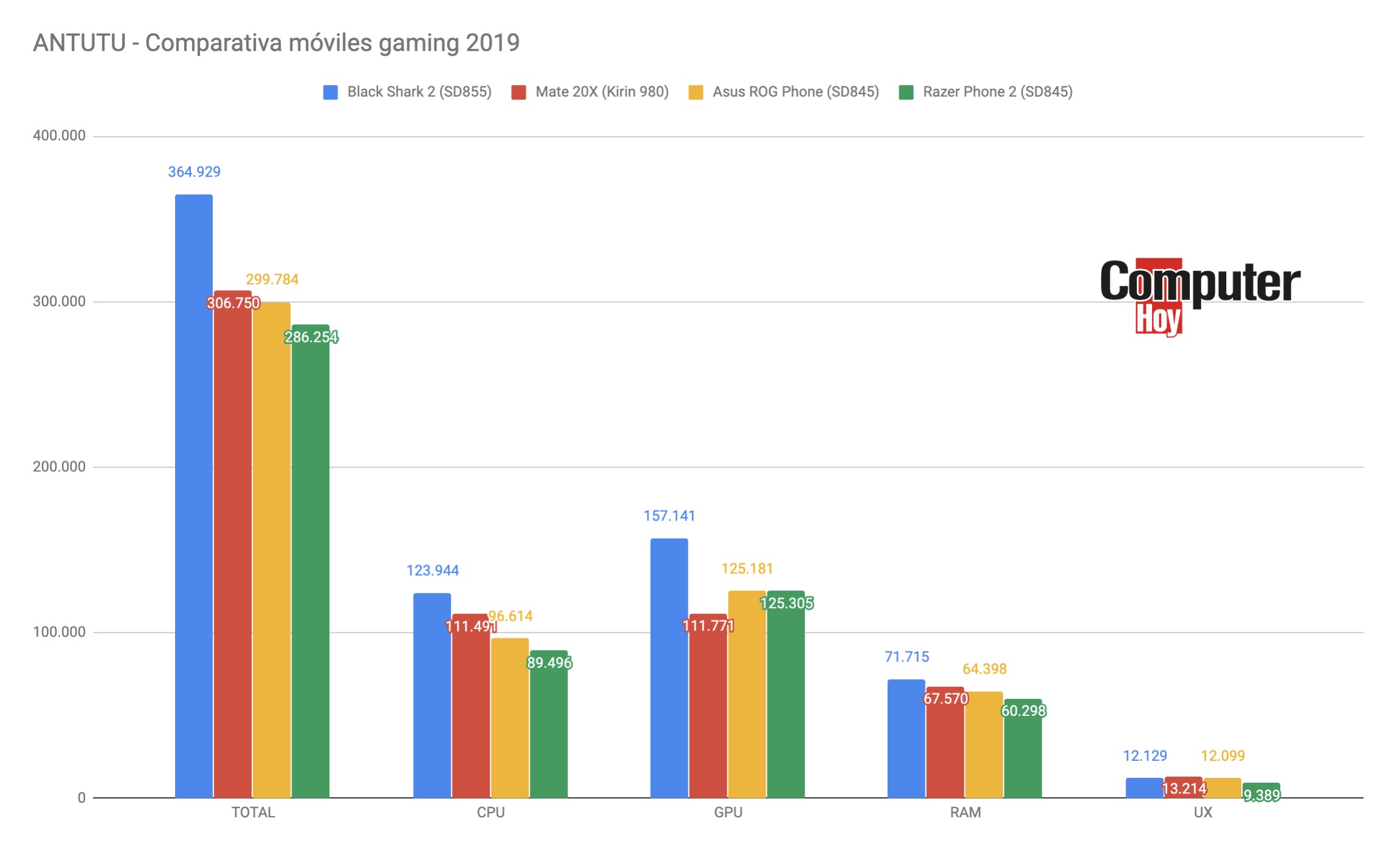 Comparativa móviles gaming Comparativa móviles gaming