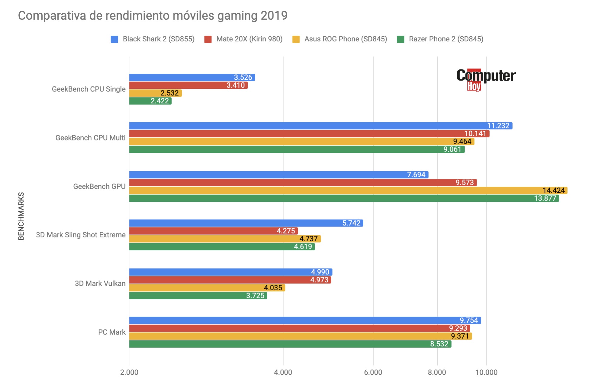Comparativa móviles gaming Comparativa móviles gaming