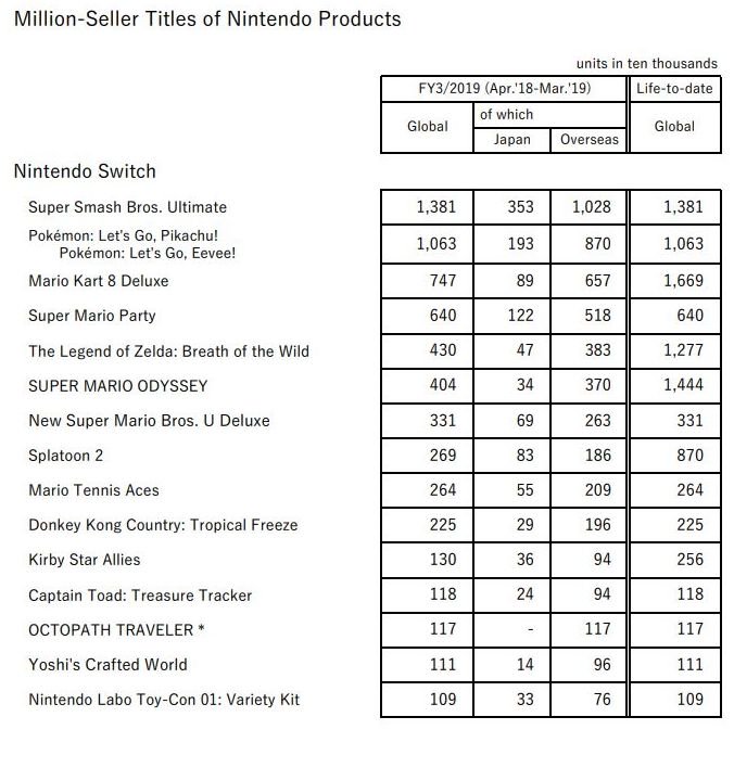 Datos de ventas juegos de Nintendo Switch Datos de ventas juegos de Nintendo Switch