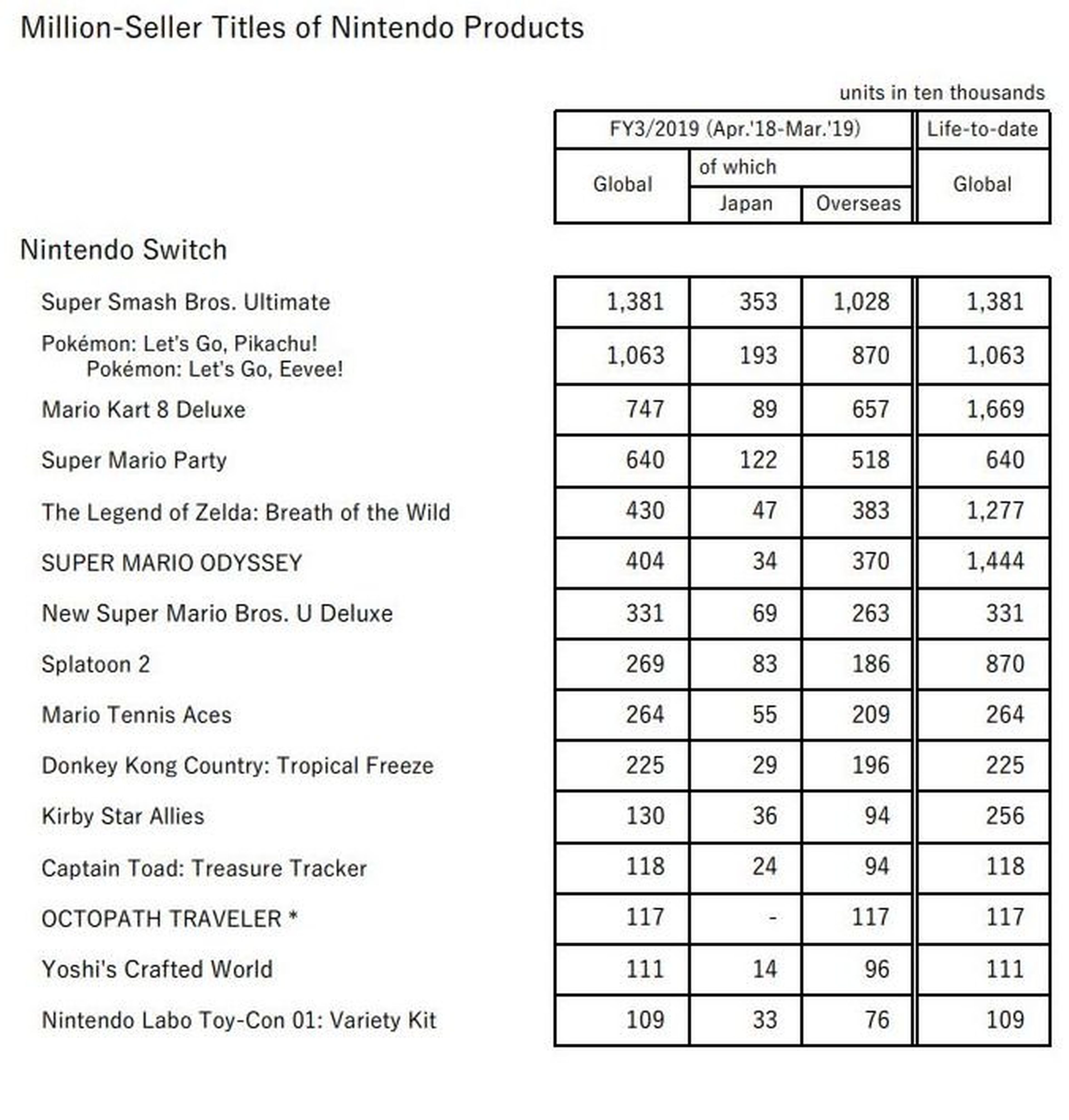 Datos de ventas juegos de Nintendo Switch