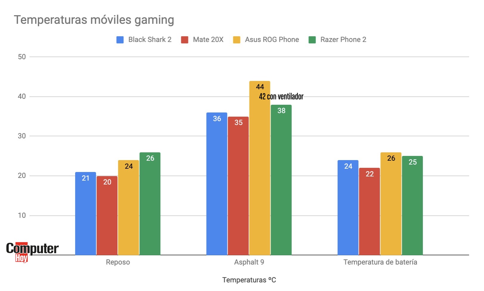 Temperaturas móviles gaming Andorid 2019 Temperaturas móviles gaming Andorid 2019