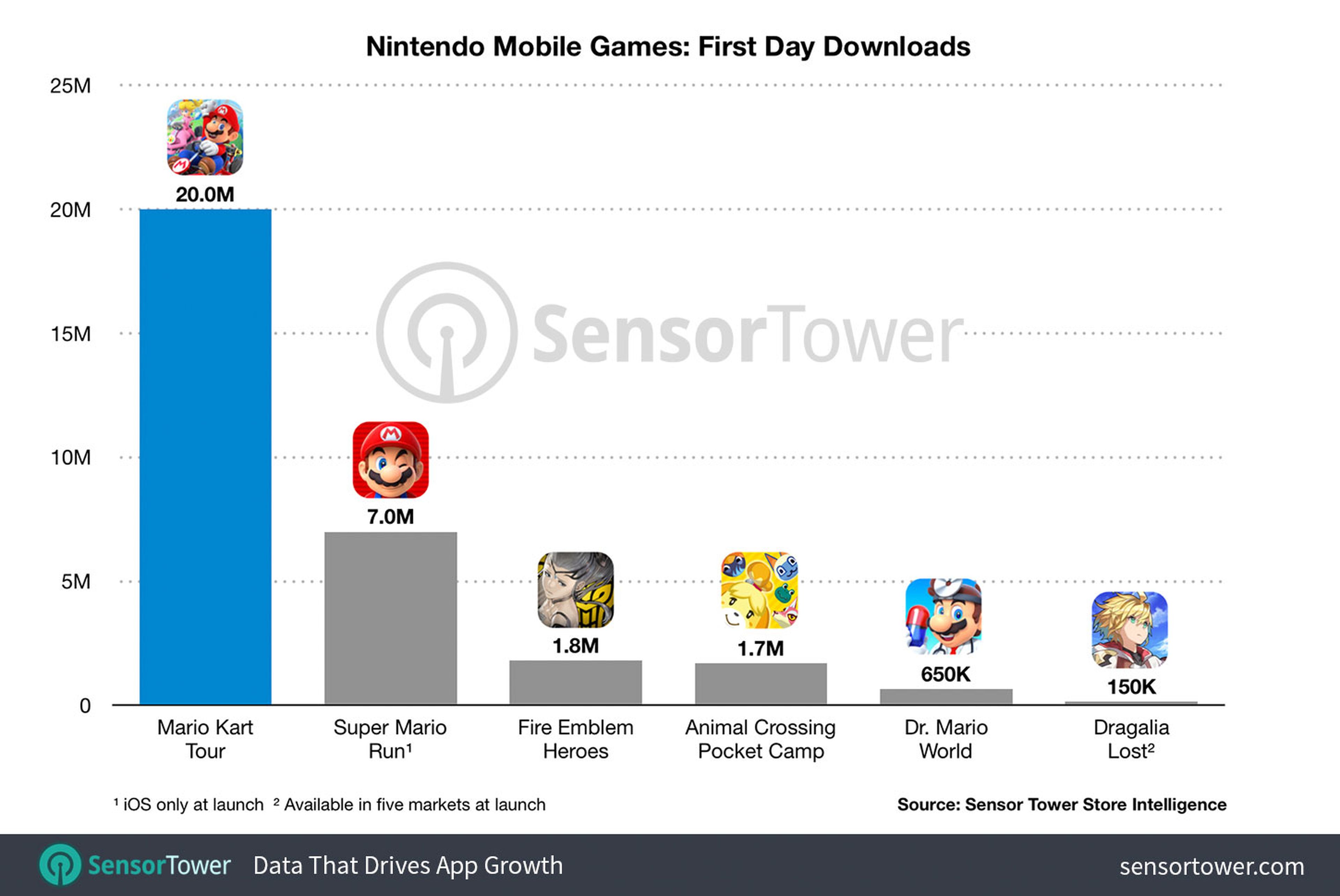 Descargas juegos de Nintendo el día de lanzamiento