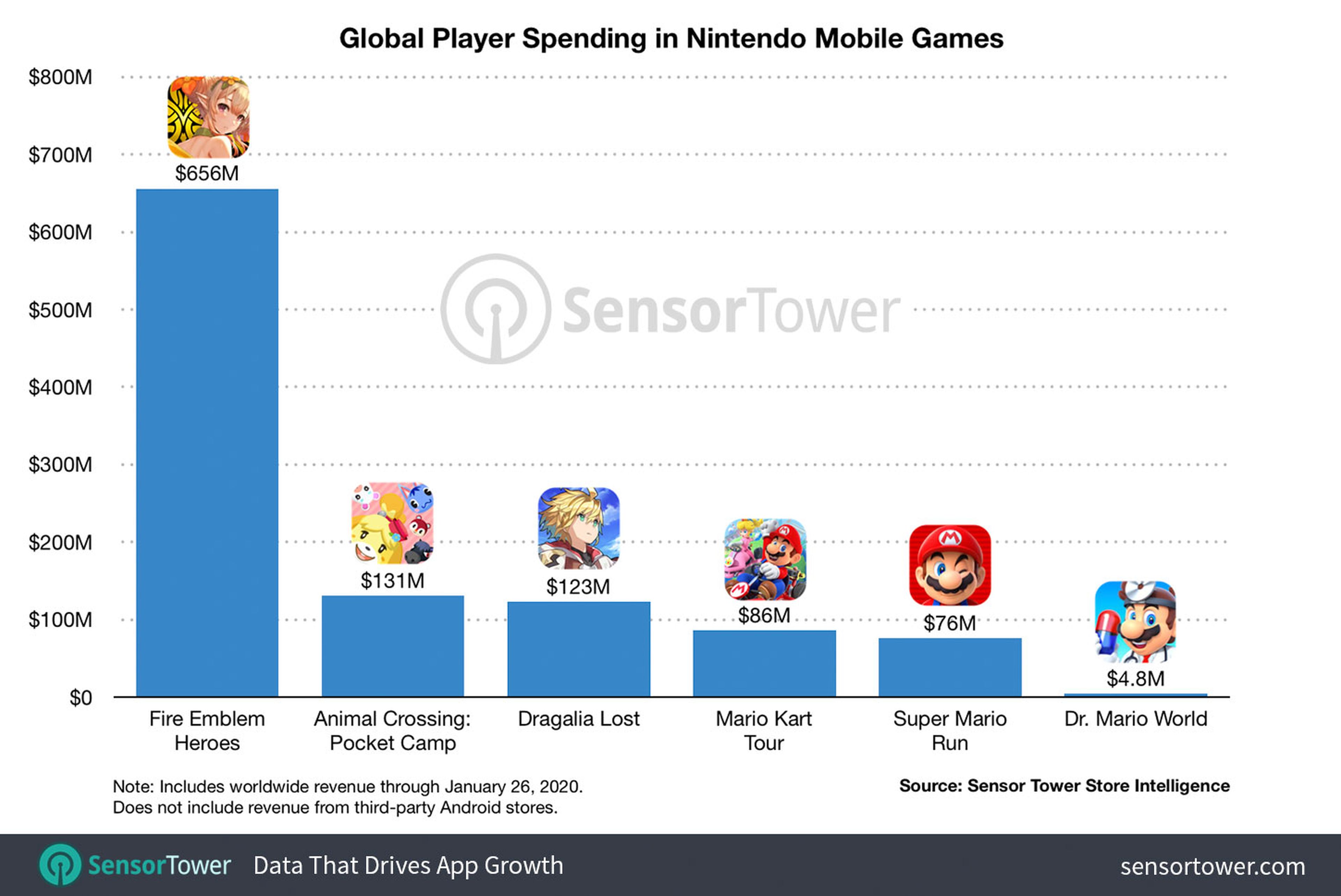 Cifras de Nintendo