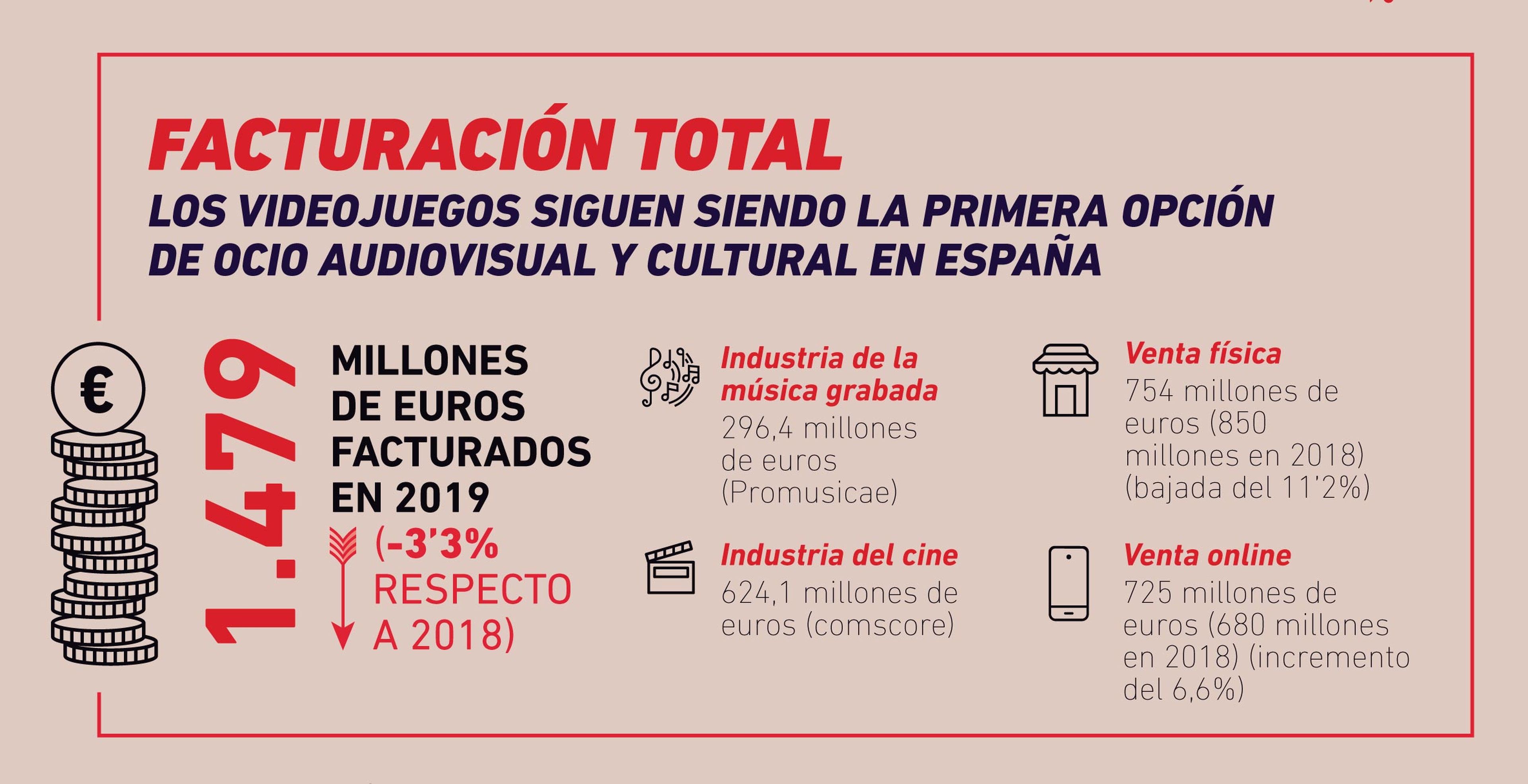 Facturación total del mercado de videojuegos en España en 2019