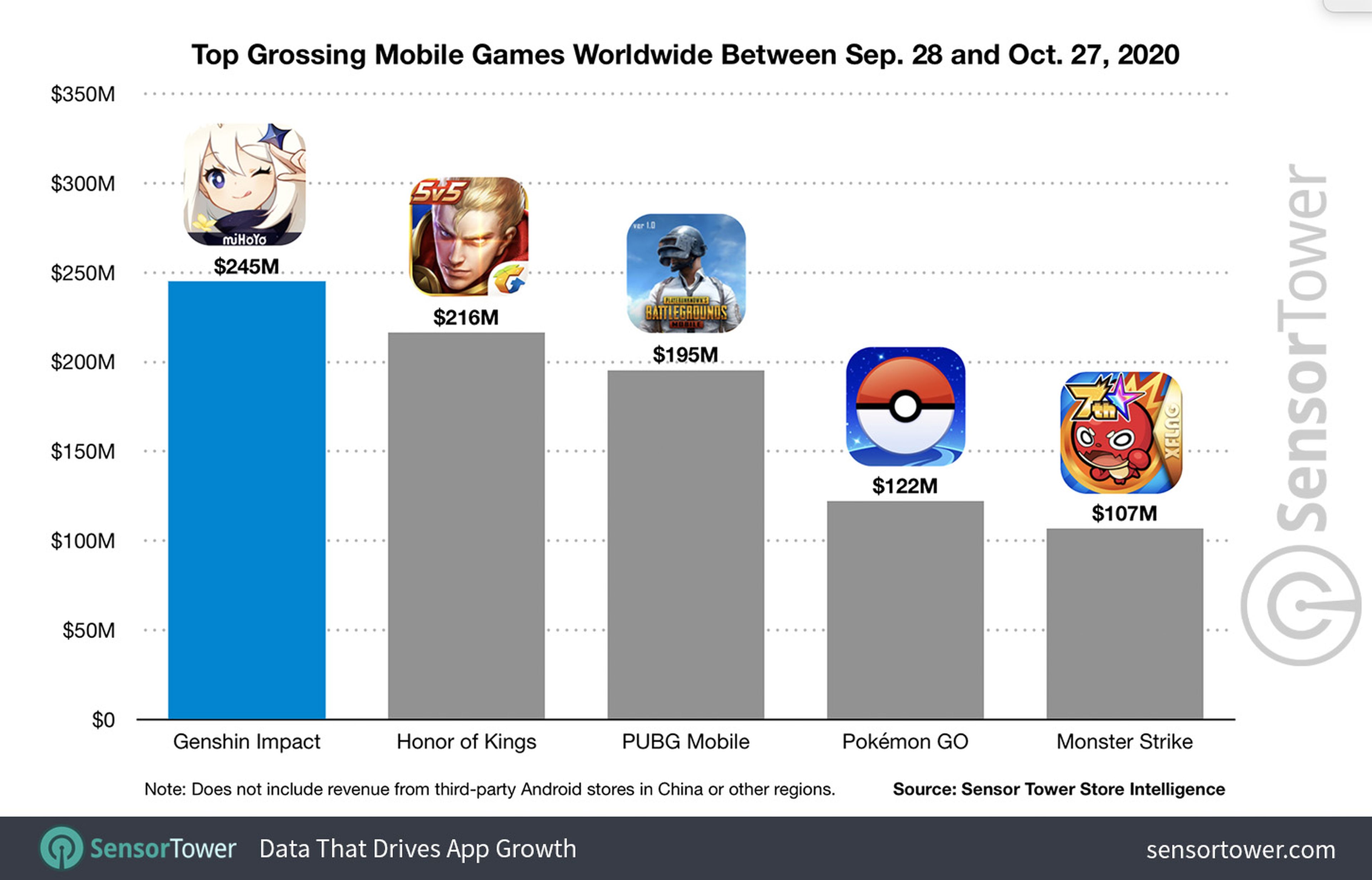 Juego con más recaudaciones entre septiembre y octubre - Genshin Impact - Pokémon GO - PUBG Mobile