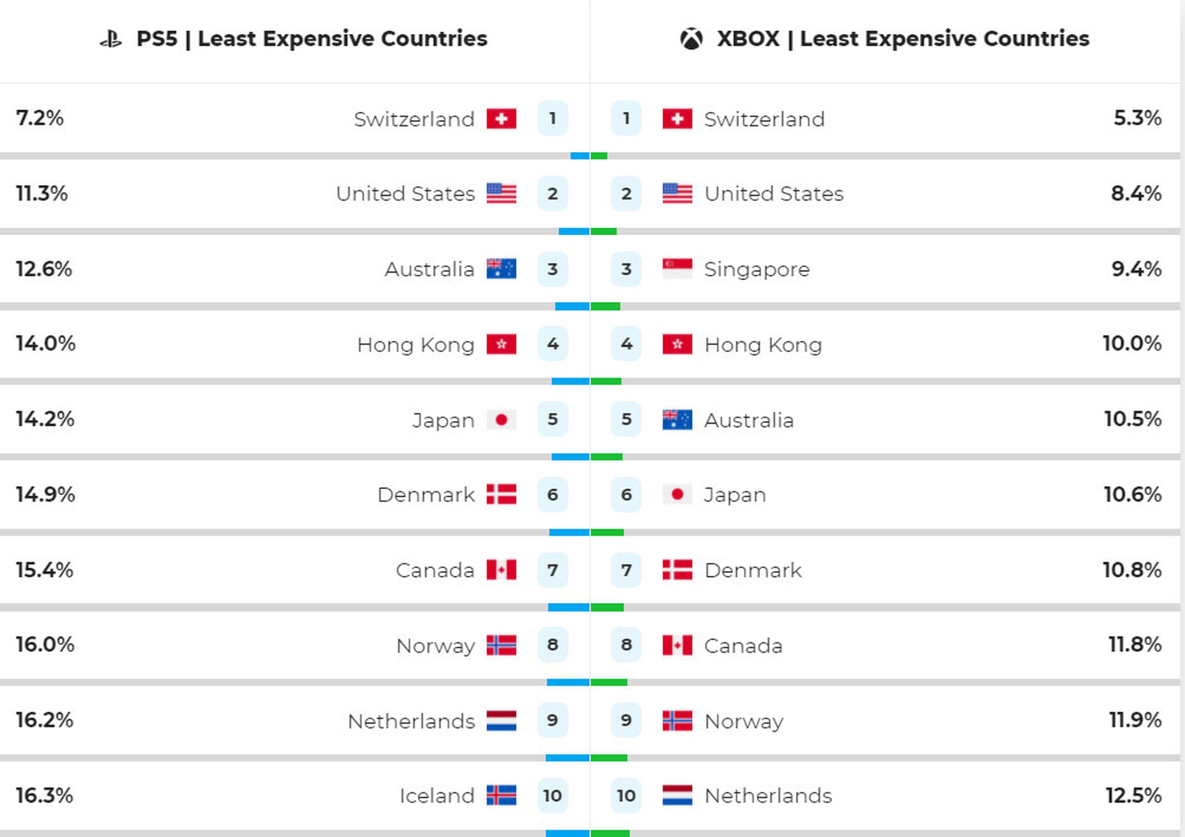 Países dónde es más caro y más barato comprar una PlayStation 5 y Xbox  Series X