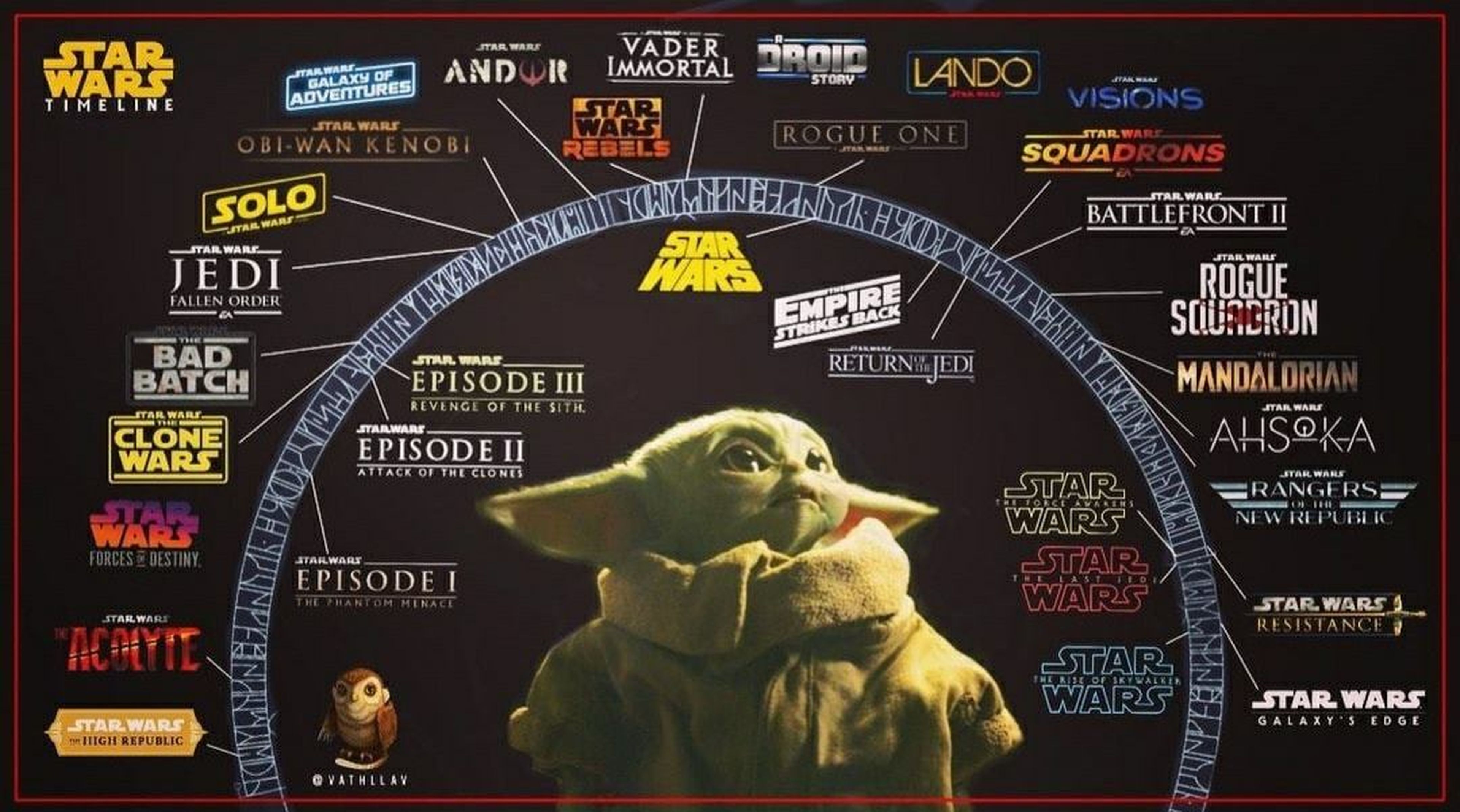 Timeline de Star Wars 2020