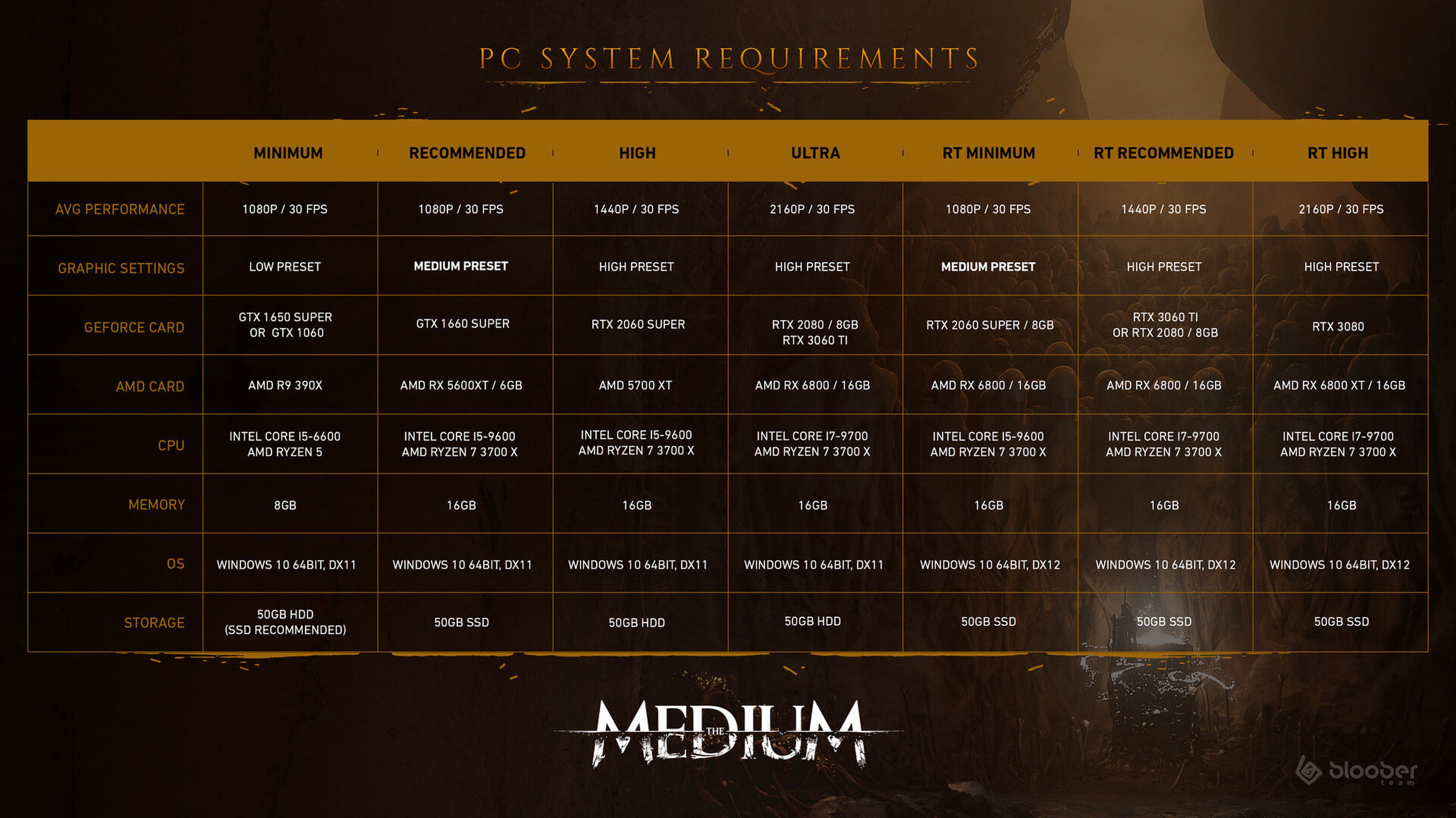 The Medium - Requisitos mínimos y recomendados (Ryzen 7 3700X + GeForce GTX  1660 Ti)
