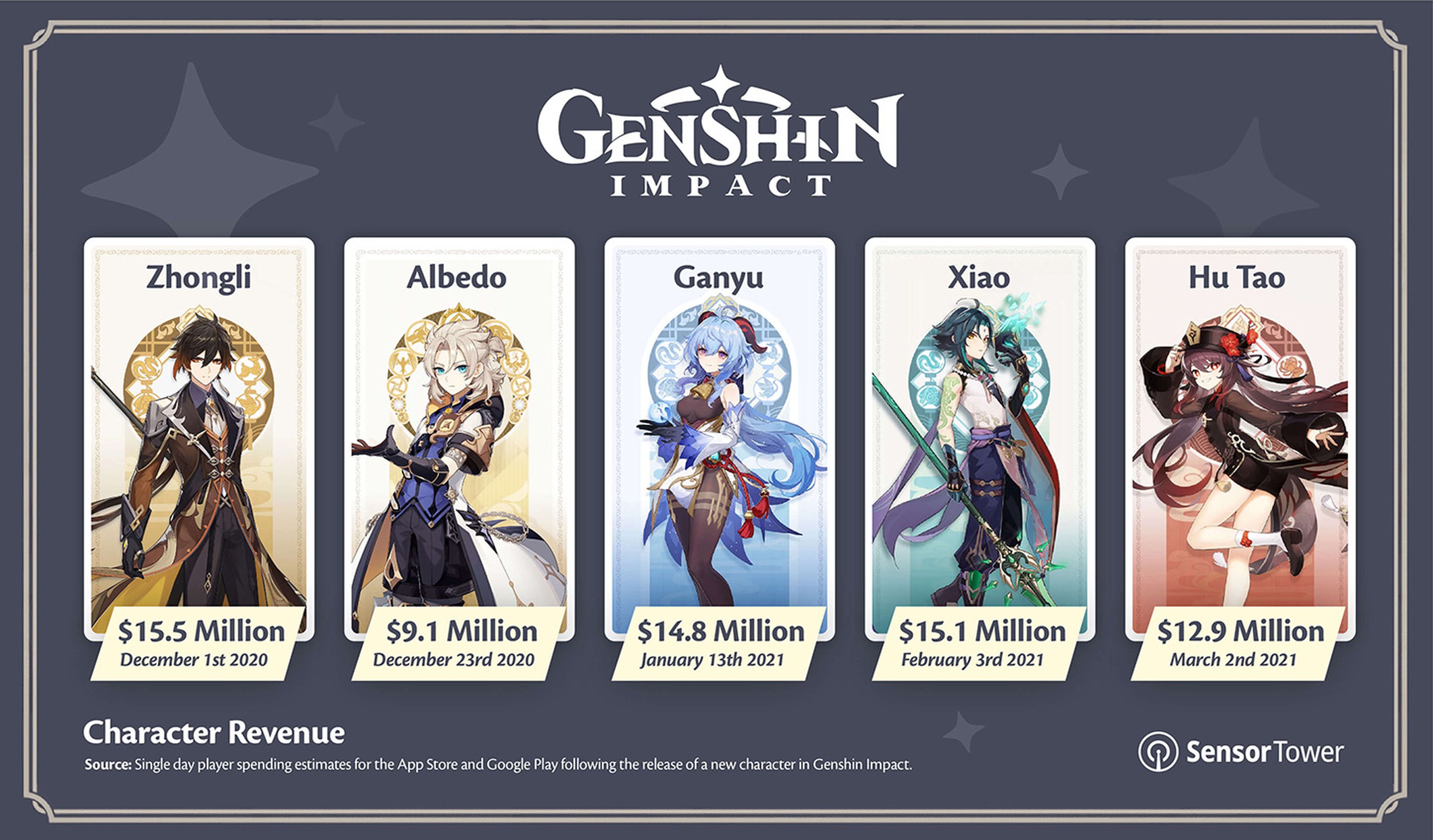 Genshin Impact gasto en personajes